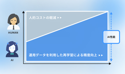 AI X 人でビジネス実装型